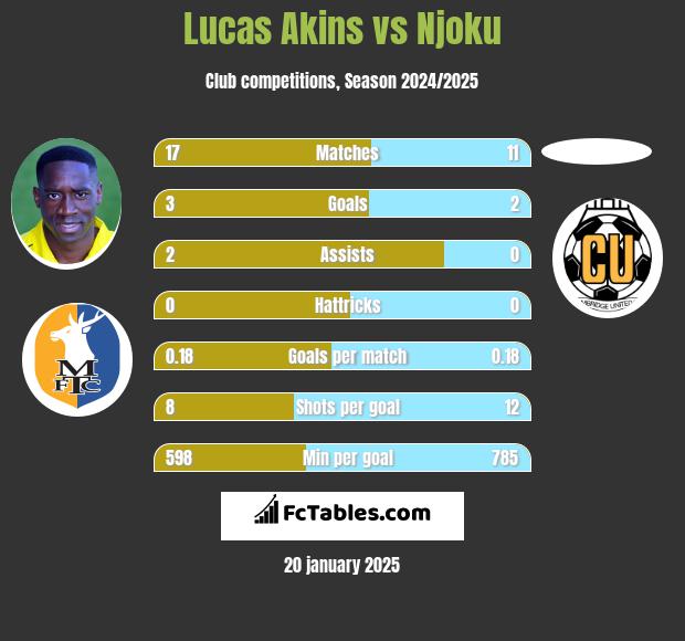 Lucas Akins vs Njoku h2h player stats