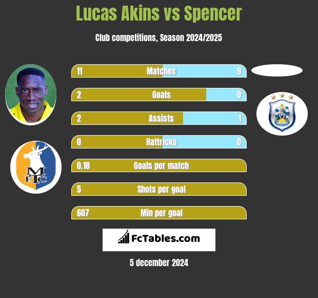 Lucas Akins vs Spencer h2h player stats