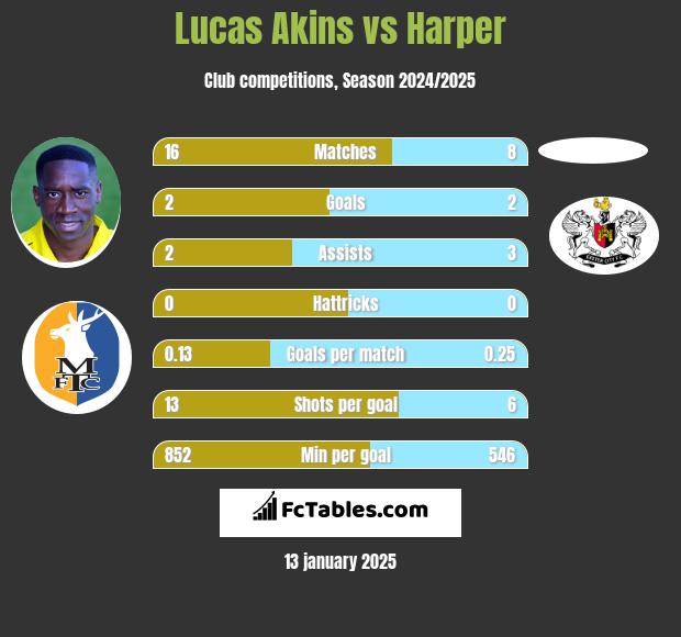 Lucas Akins vs Harper h2h player stats