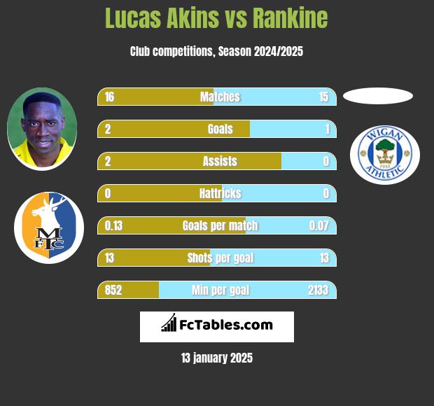 Lucas Akins vs Rankine h2h player stats