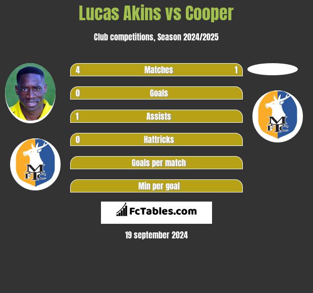 Lucas Akins vs Cooper h2h player stats