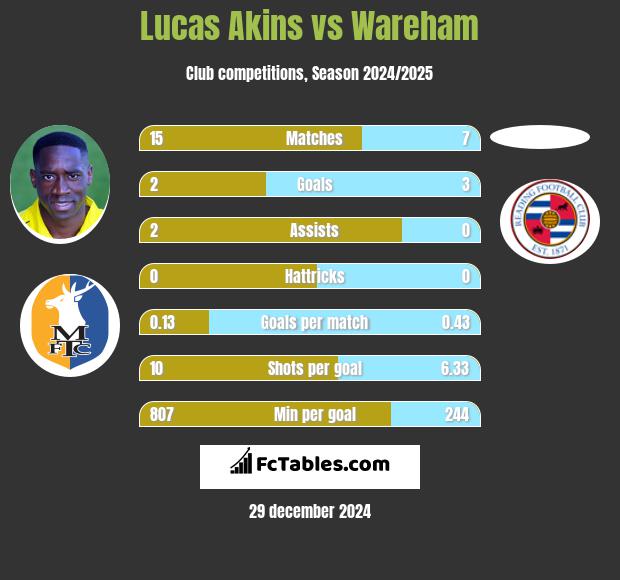 Lucas Akins vs Wareham h2h player stats