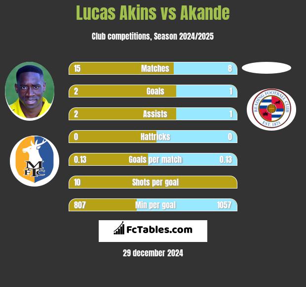 Lucas Akins vs Akande h2h player stats