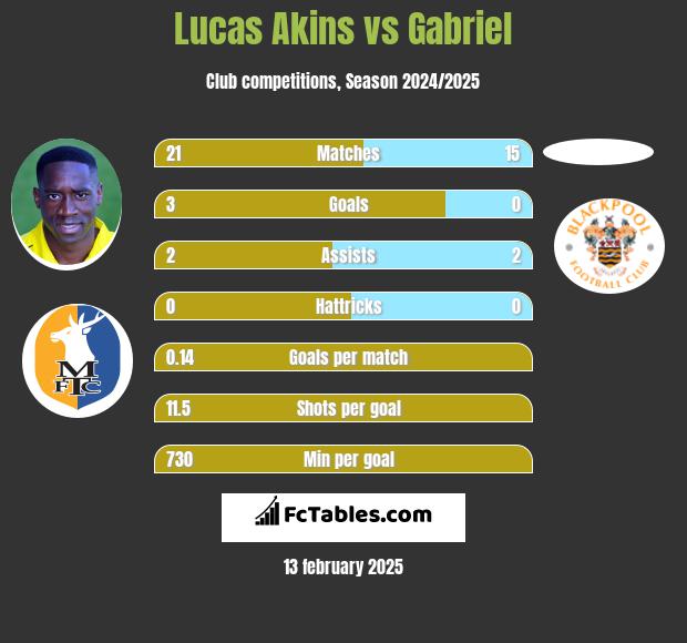 Lucas Akins vs Gabriel h2h player stats