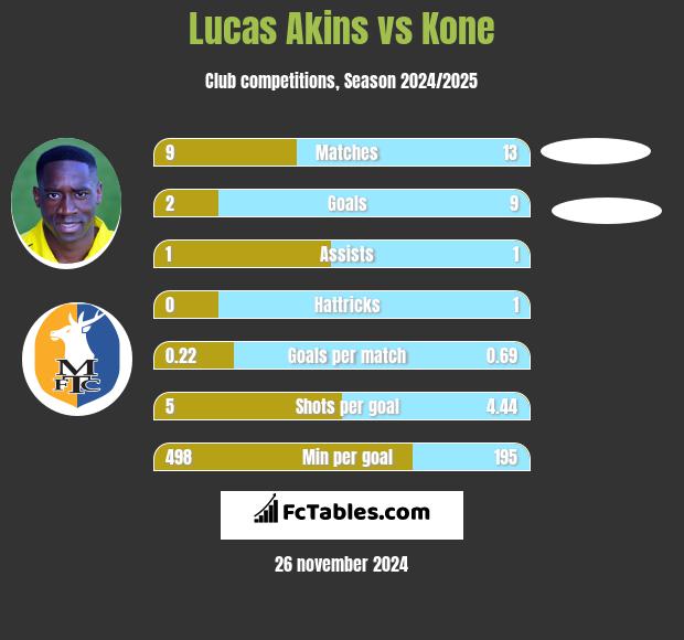 Lucas Akins vs Kone h2h player stats