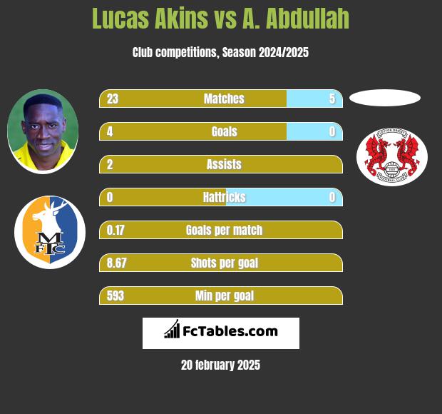 Lucas Akins vs A. Abdullah h2h player stats