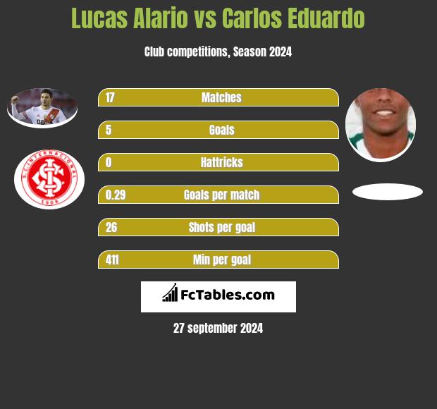 Lucas Alario vs Carlos Eduardo h2h player stats