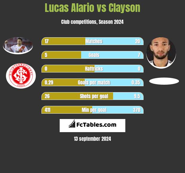 Lucas Alario vs Clayson h2h player stats