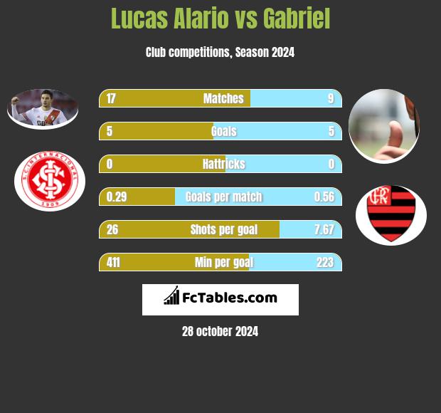 Lucas Alario vs Gabriel h2h player stats