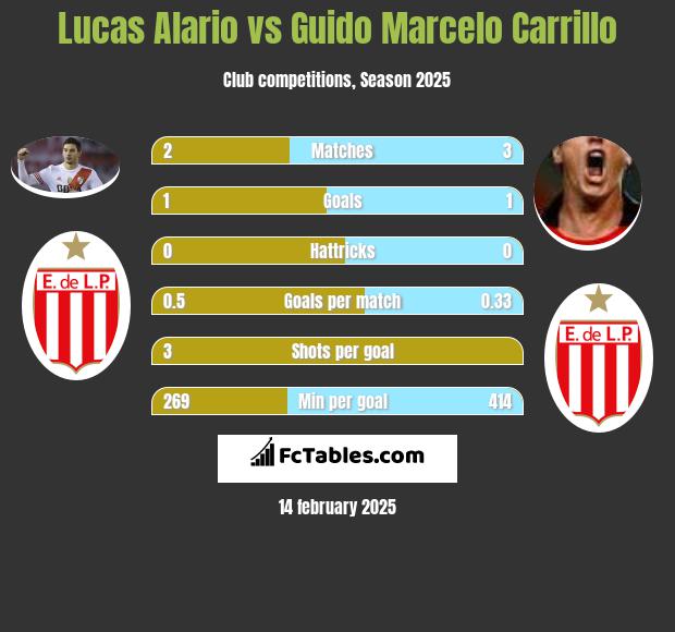 Lucas Alario vs Guido Marcelo Carrillo h2h player stats