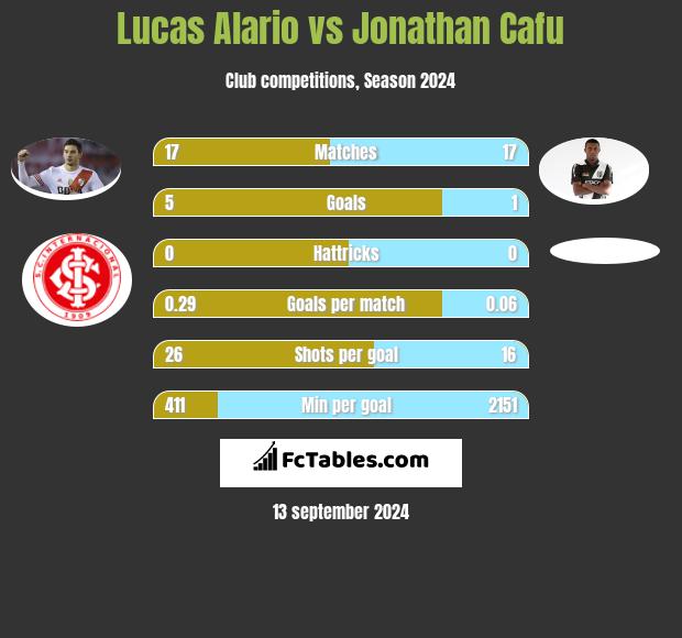 Lucas Alario vs Jonathan Cafu h2h player stats