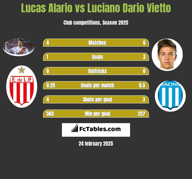 Lucas Alario vs Luciano Dario Vietto h2h player stats