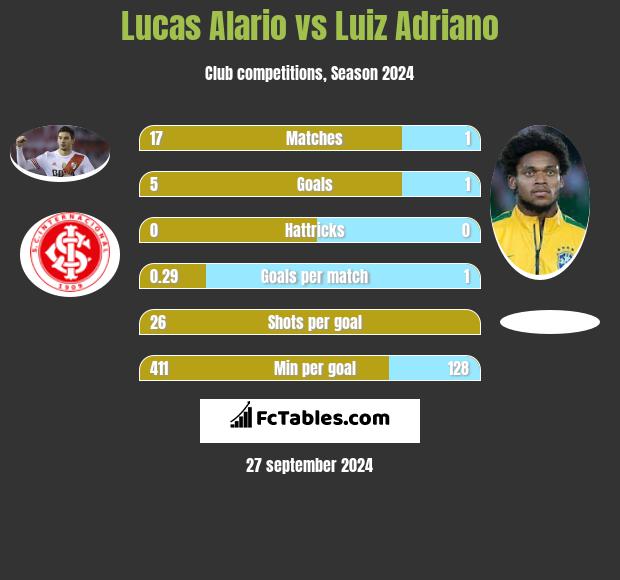 Lucas Alario vs Luiz Adriano h2h player stats