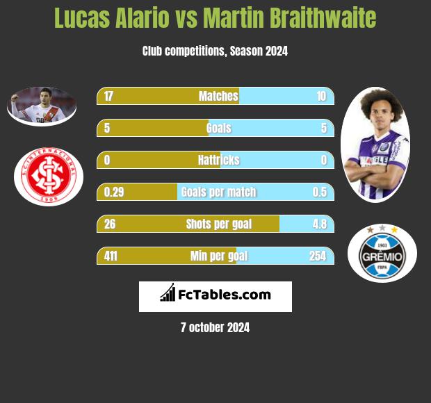 Lucas Alario vs Martin Braithwaite h2h player stats