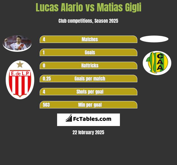 Lucas Alario vs Matias Gigli h2h player stats