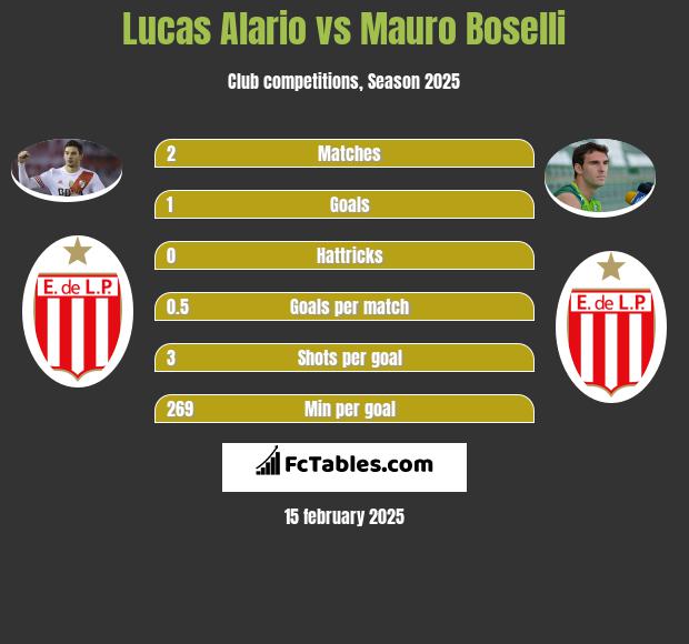 Lucas Alario vs Mauro Boselli h2h player stats