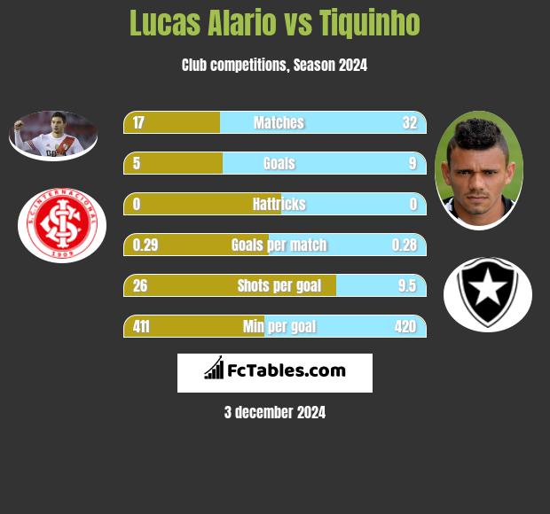 Lucas Alario vs Tiquinho h2h player stats