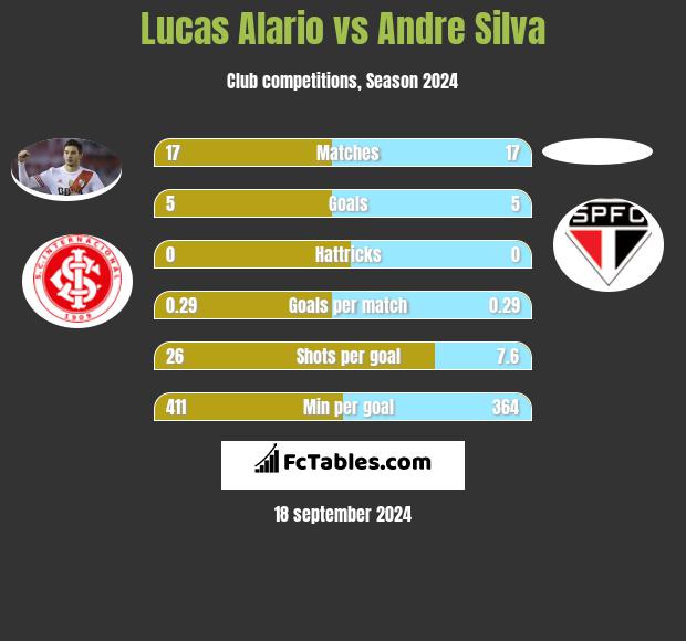 Lucas Alario vs Andre Silva h2h player stats