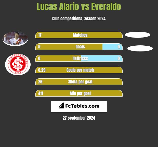 Lucas Alario vs Everaldo h2h player stats