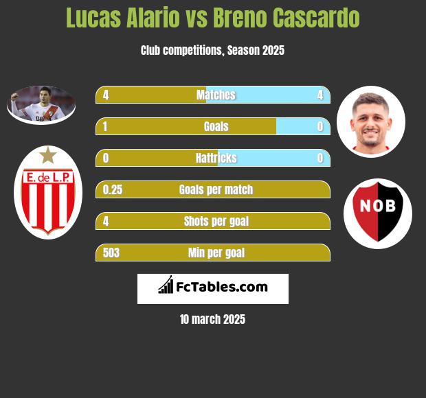 Lucas Alario vs Breno Cascardo h2h player stats