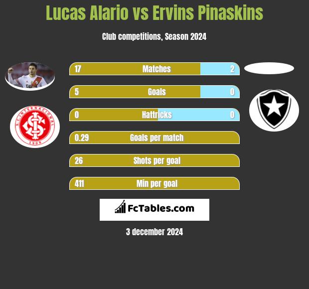 Lucas Alario vs Ervins Pinaskins h2h player stats