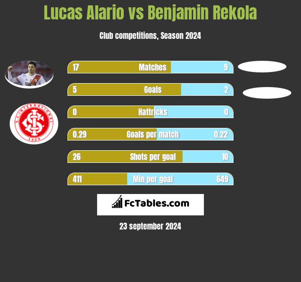 Lucas Alario vs Benjamin Rekola h2h player stats