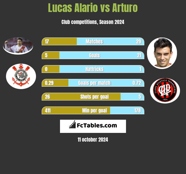 Lucas Alario vs Arturo h2h player stats