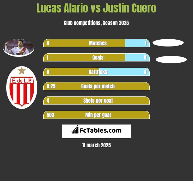 Lucas Alario vs Justin Cuero h2h player stats