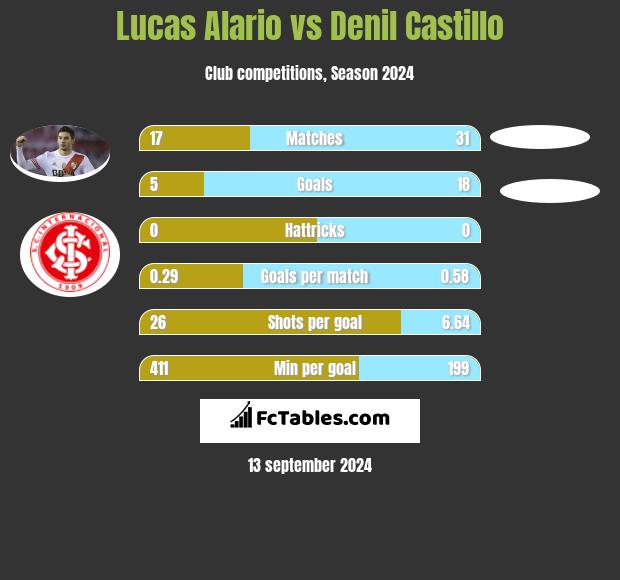 Lucas Alario vs Denil Castillo h2h player stats