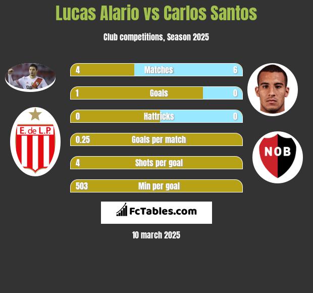 Lucas Alario vs Carlos Santos h2h player stats