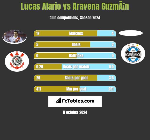 Lucas Alario vs Aravena GuzmÃ¡n h2h player stats