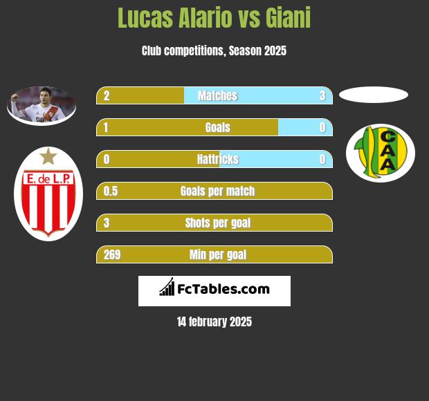 Lucas Alario vs Giani h2h player stats