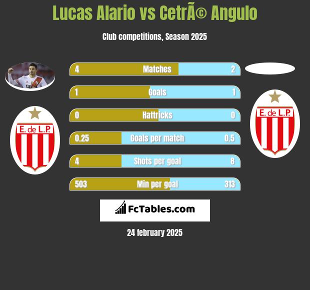 Lucas Alario vs CetrÃ© Angulo h2h player stats