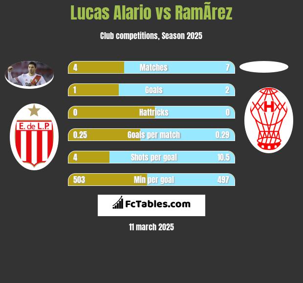 Lucas Alario vs RamÃ­rez h2h player stats