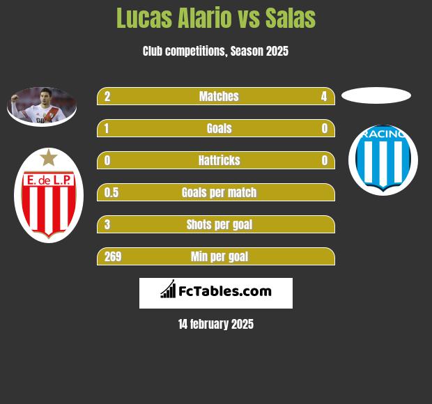 Lucas Alario vs Salas h2h player stats