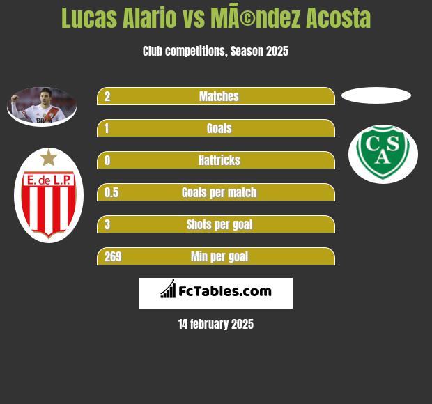 Lucas Alario vs MÃ©ndez Acosta h2h player stats