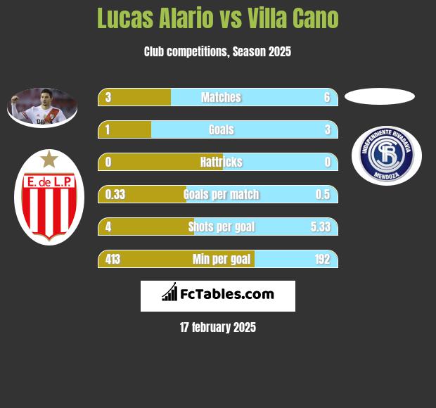 Lucas Alario vs Villa Cano h2h player stats