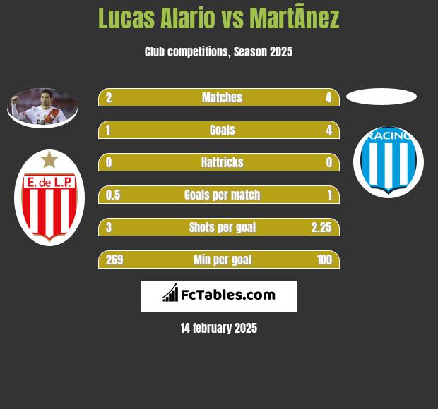 Lucas Alario vs MartÃ­nez h2h player stats