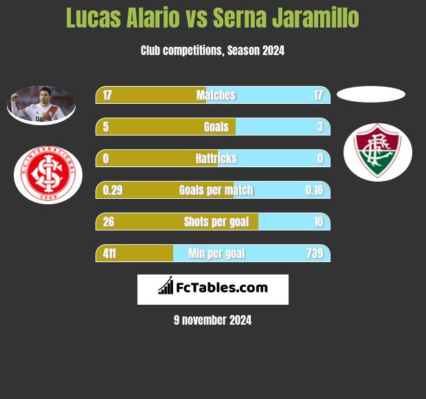 Lucas Alario vs Serna Jaramillo h2h player stats