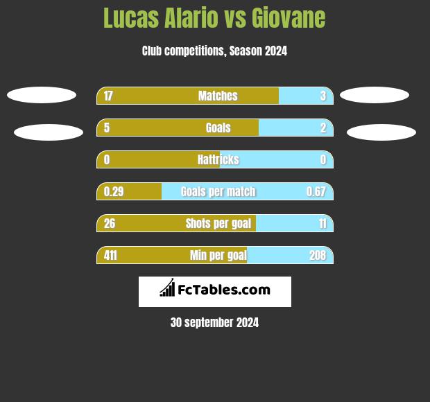 Lucas Alario vs Giovane h2h player stats