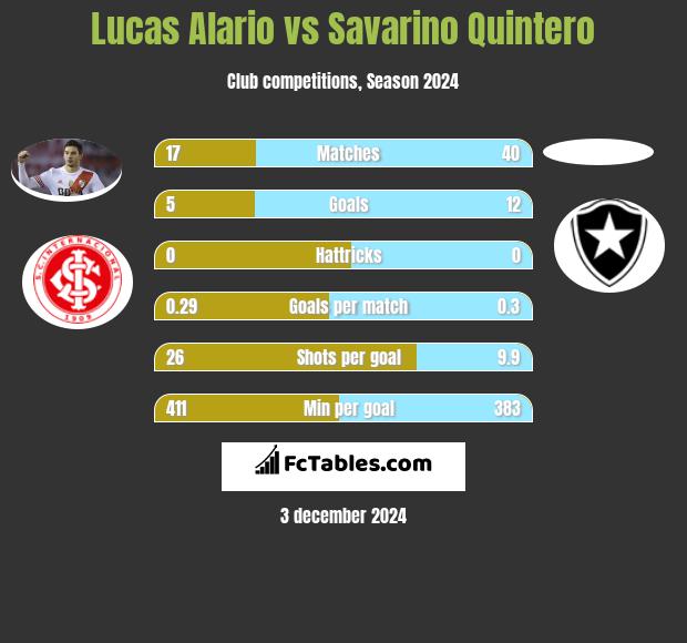 Lucas Alario vs Savarino Quintero h2h player stats