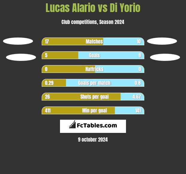 Lucas Alario vs Di Yorio h2h player stats