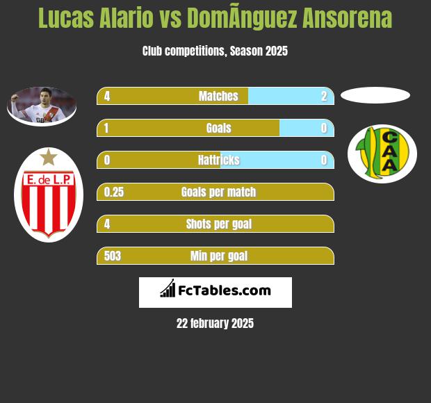 Lucas Alario vs DomÃ­nguez Ansorena h2h player stats