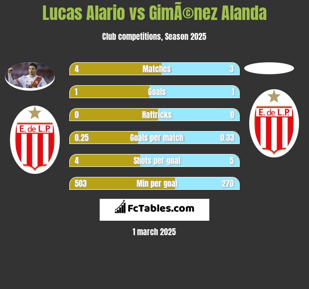 Lucas Alario vs GimÃ©nez Alanda h2h player stats