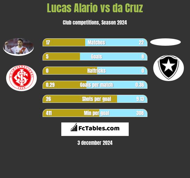 Lucas Alario vs da Cruz h2h player stats