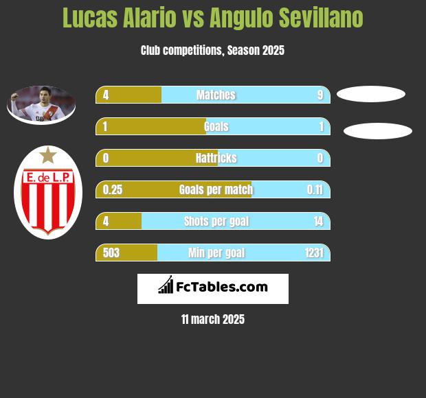 Lucas Alario vs Angulo Sevillano h2h player stats