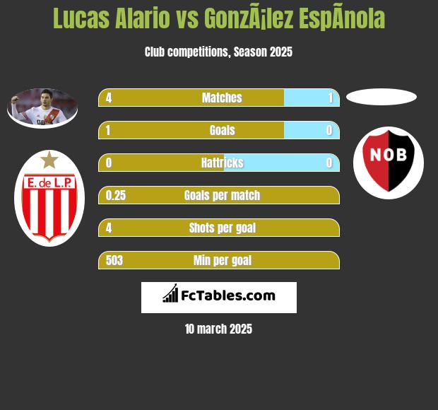 Lucas Alario vs GonzÃ¡lez EspÃ­nola h2h player stats