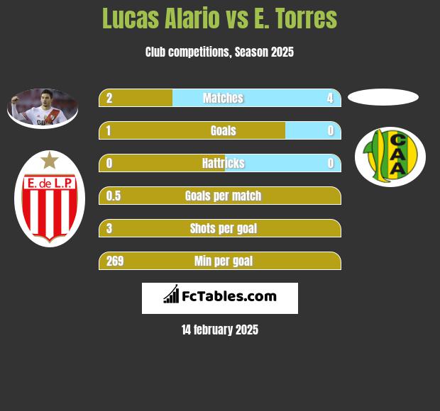 Lucas Alario vs E. Torres h2h player stats