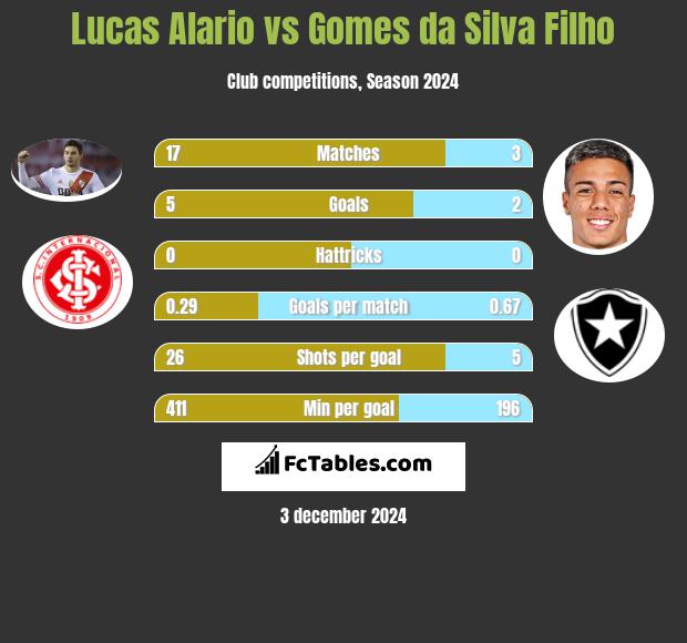 Lucas Alario vs Gomes da Silva Filho h2h player stats