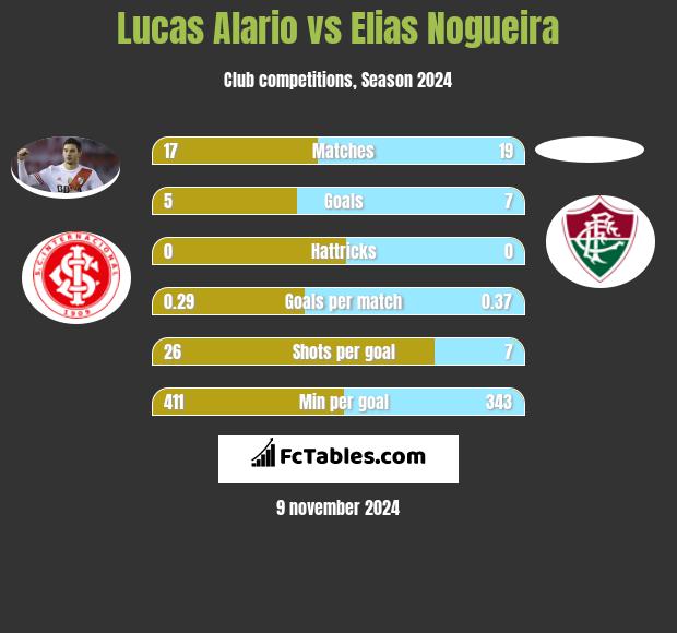 Lucas Alario vs Elias Nogueira h2h player stats